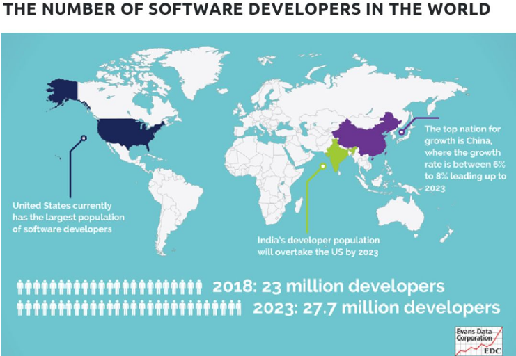 全世界有多少定制軟件開發(fā)人員？